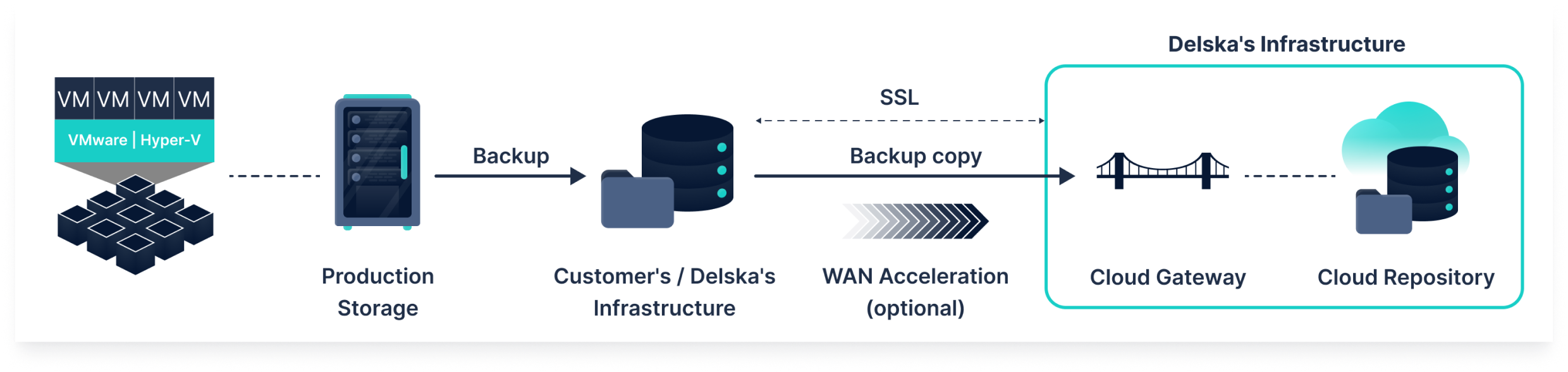 Veeam Backup and Disaster Recovery Scheme